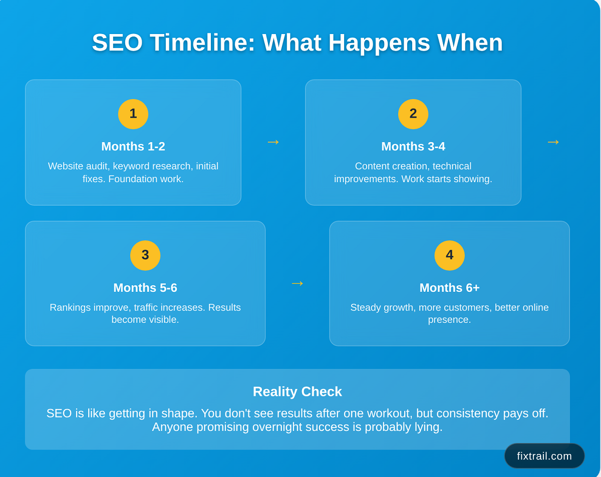 SEO timeline